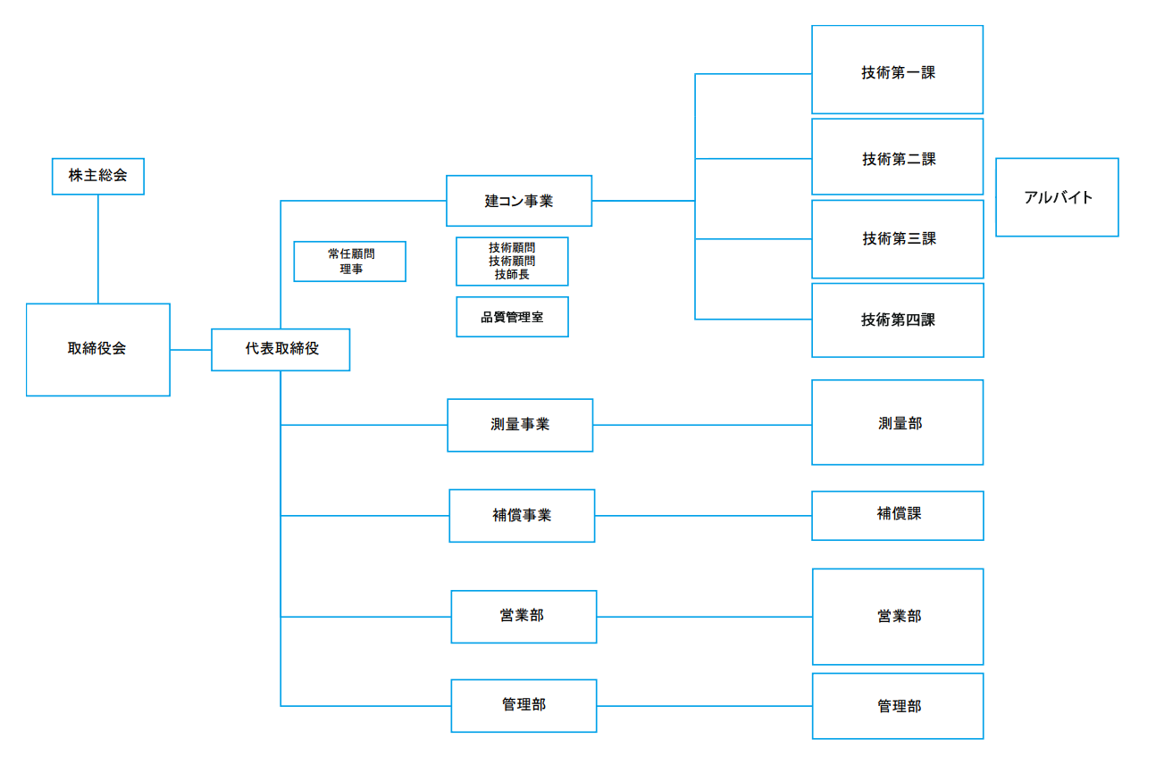 会社概要